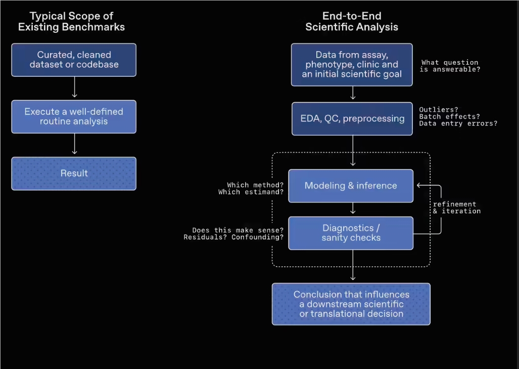 OpenAI 发布 GeneBench-Pro 基准测试，提升 AI 模型生物学分析能力！配图