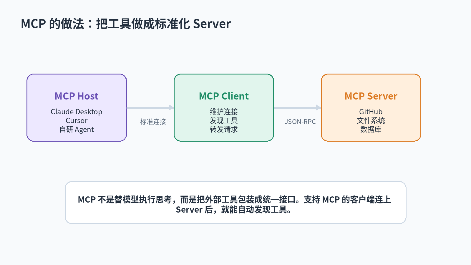 MCP 和 Function Calling 有什么区别？配图