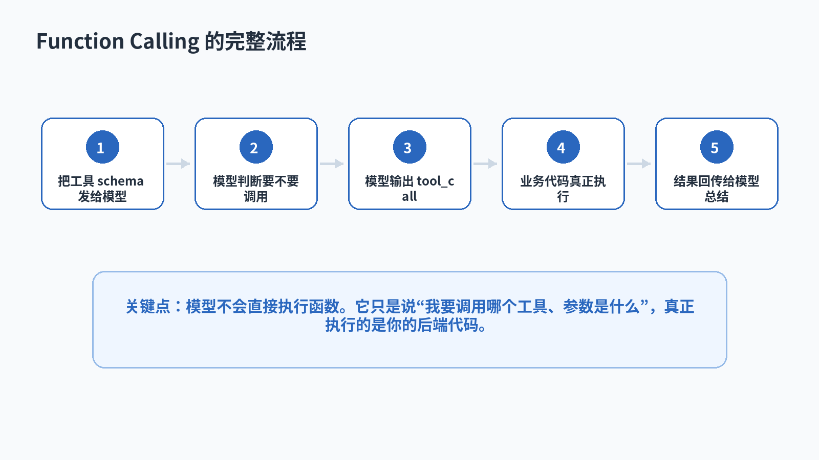 MCP 和 Function Calling 有什么区别？配图