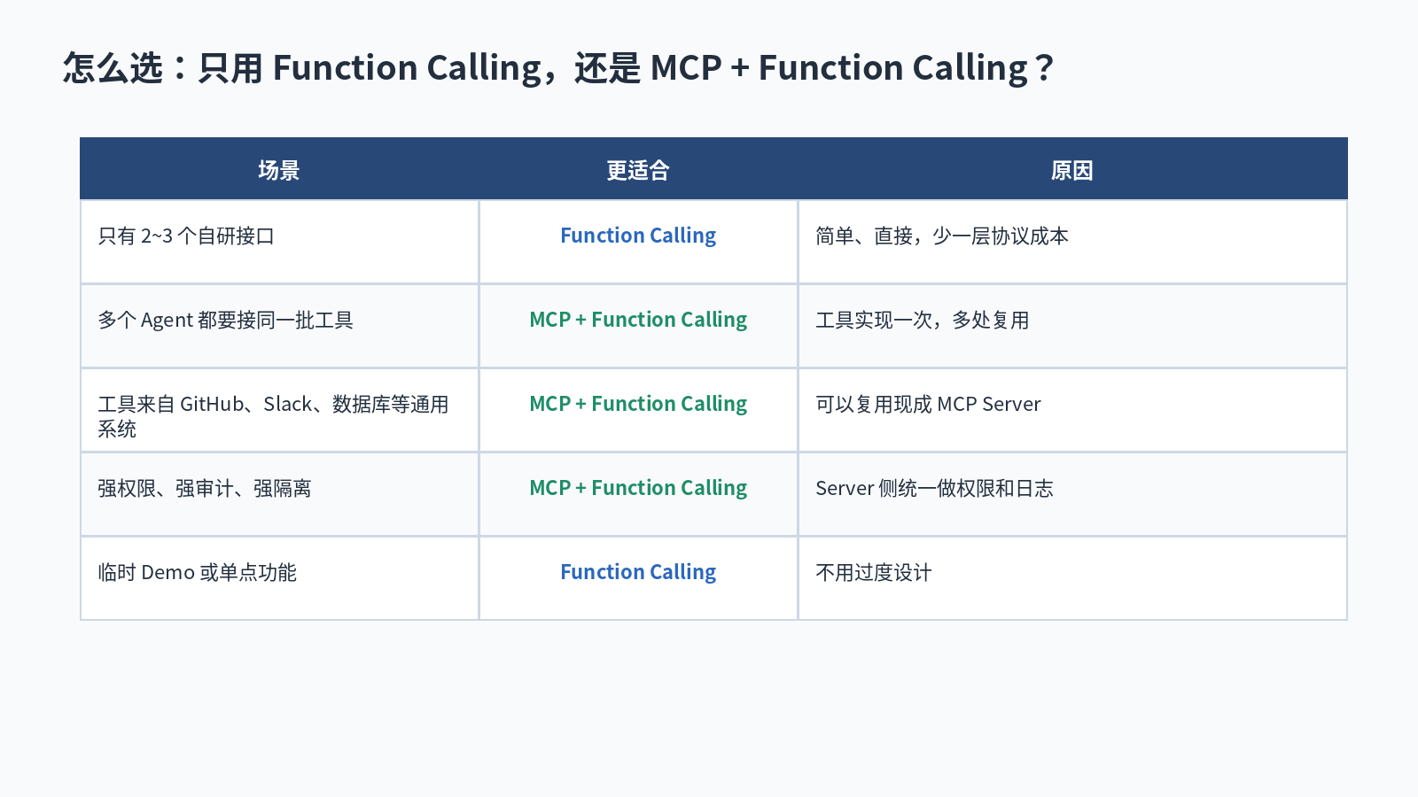 MCP 和 Function Calling 有什么区别？配图
