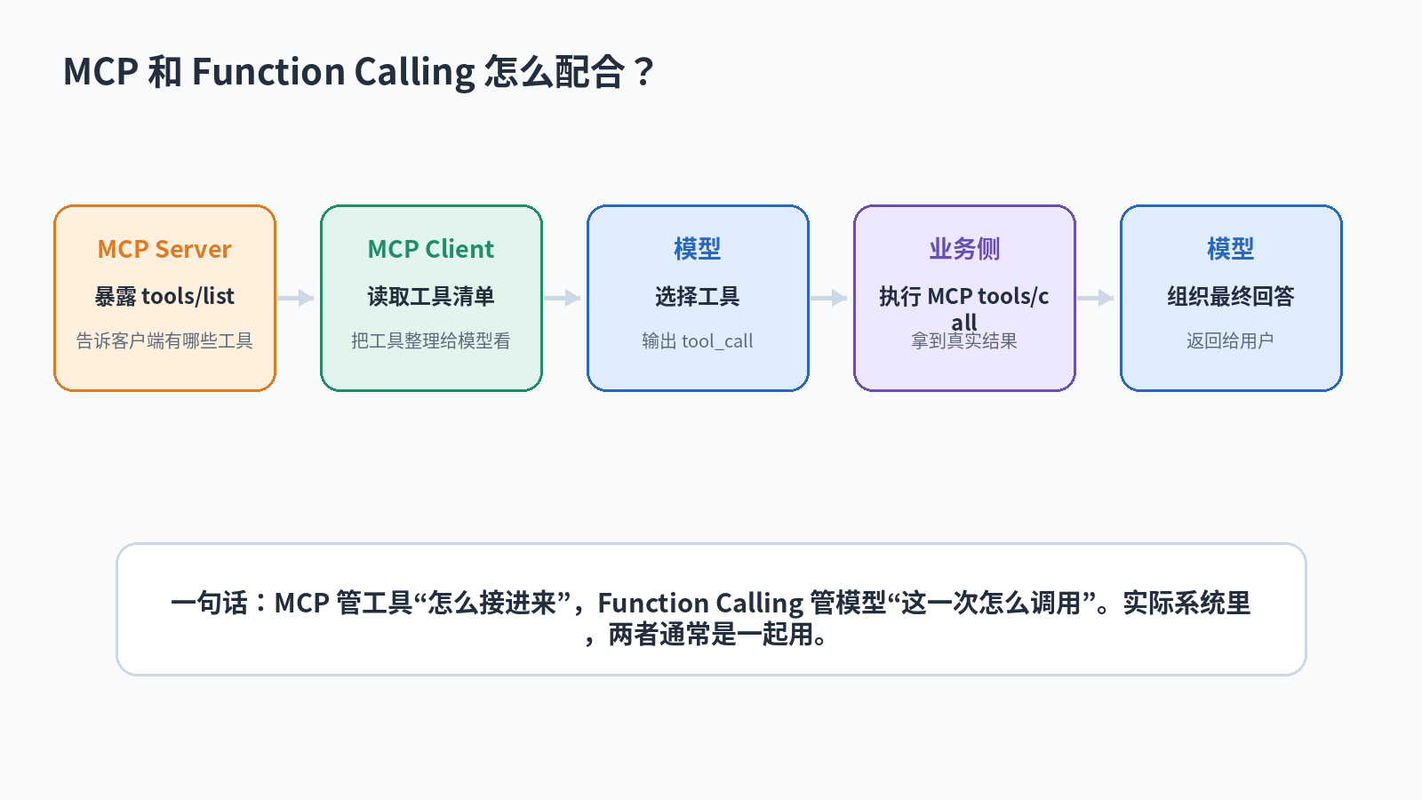 MCP 和 Function Calling 有什么区别？配图
