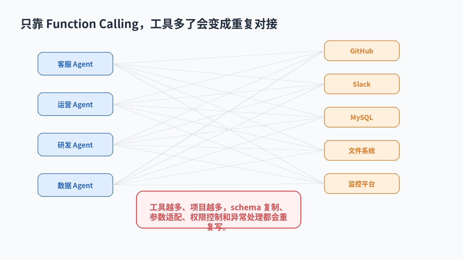 MCP 和 Function Calling 有什么区别？配图