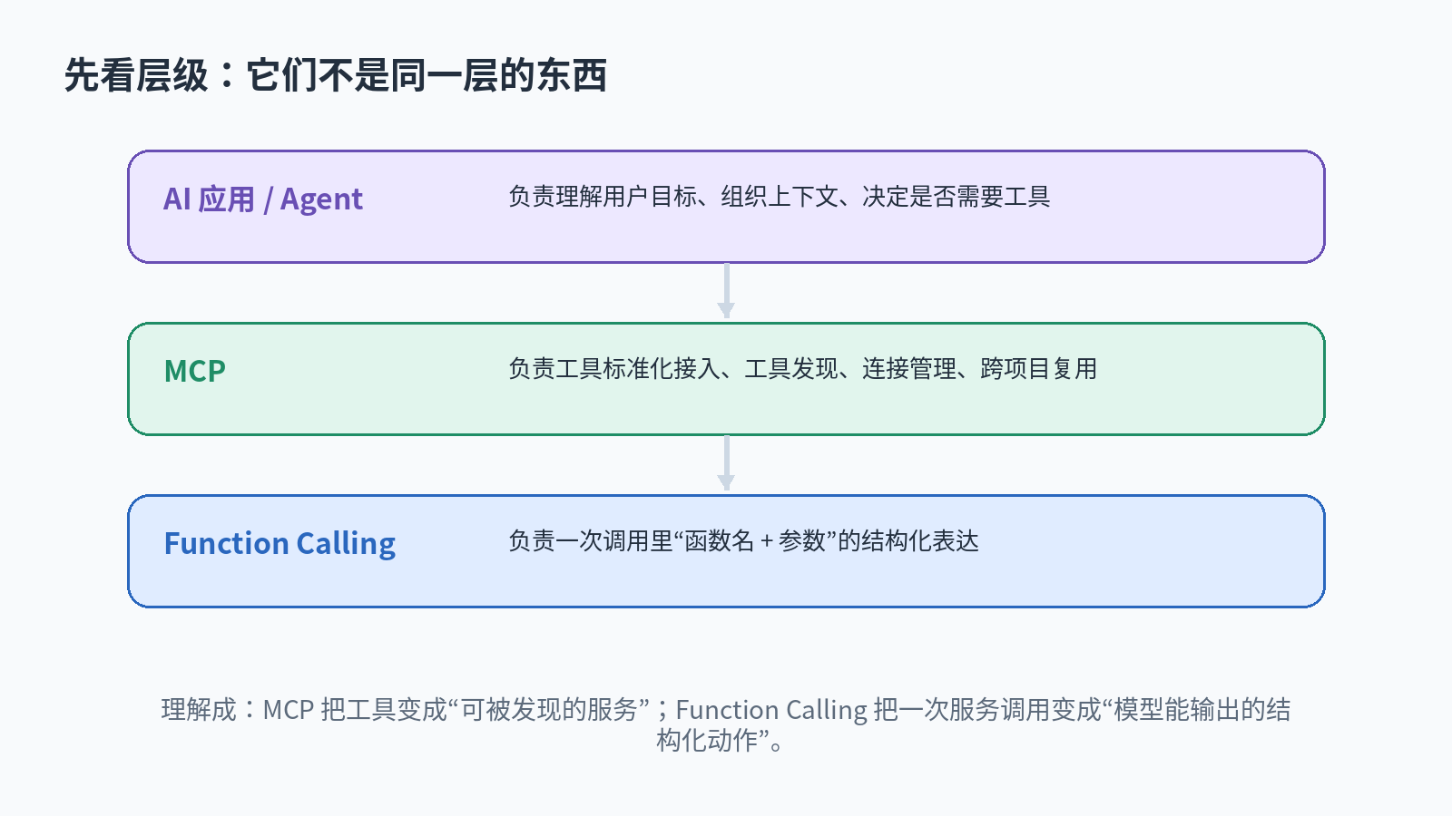MCP 和 Function Calling 有什么区别？配图