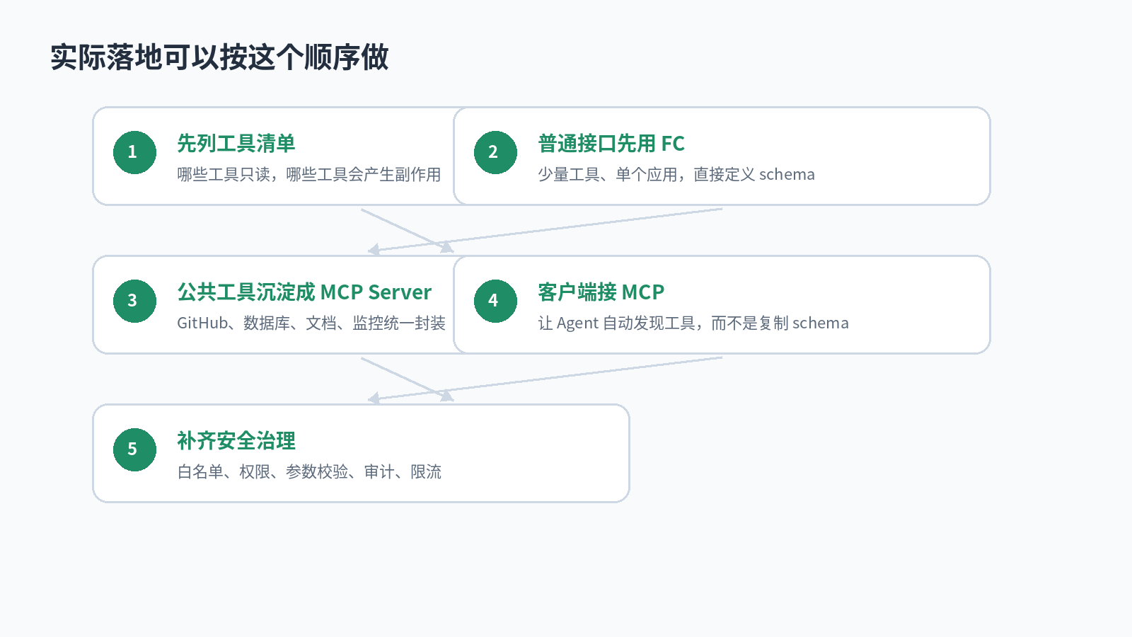 MCP 和 Function Calling 有什么区别？配图