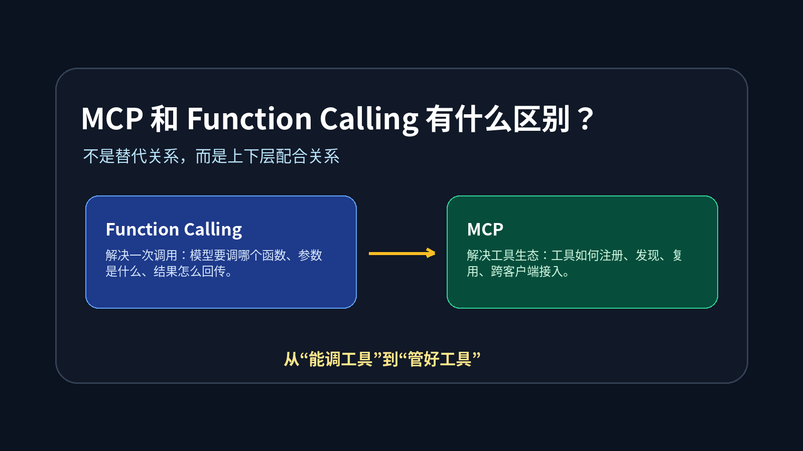 Function Calling 和 MCP：到底什么场景选哪个？配图｜热闻岛