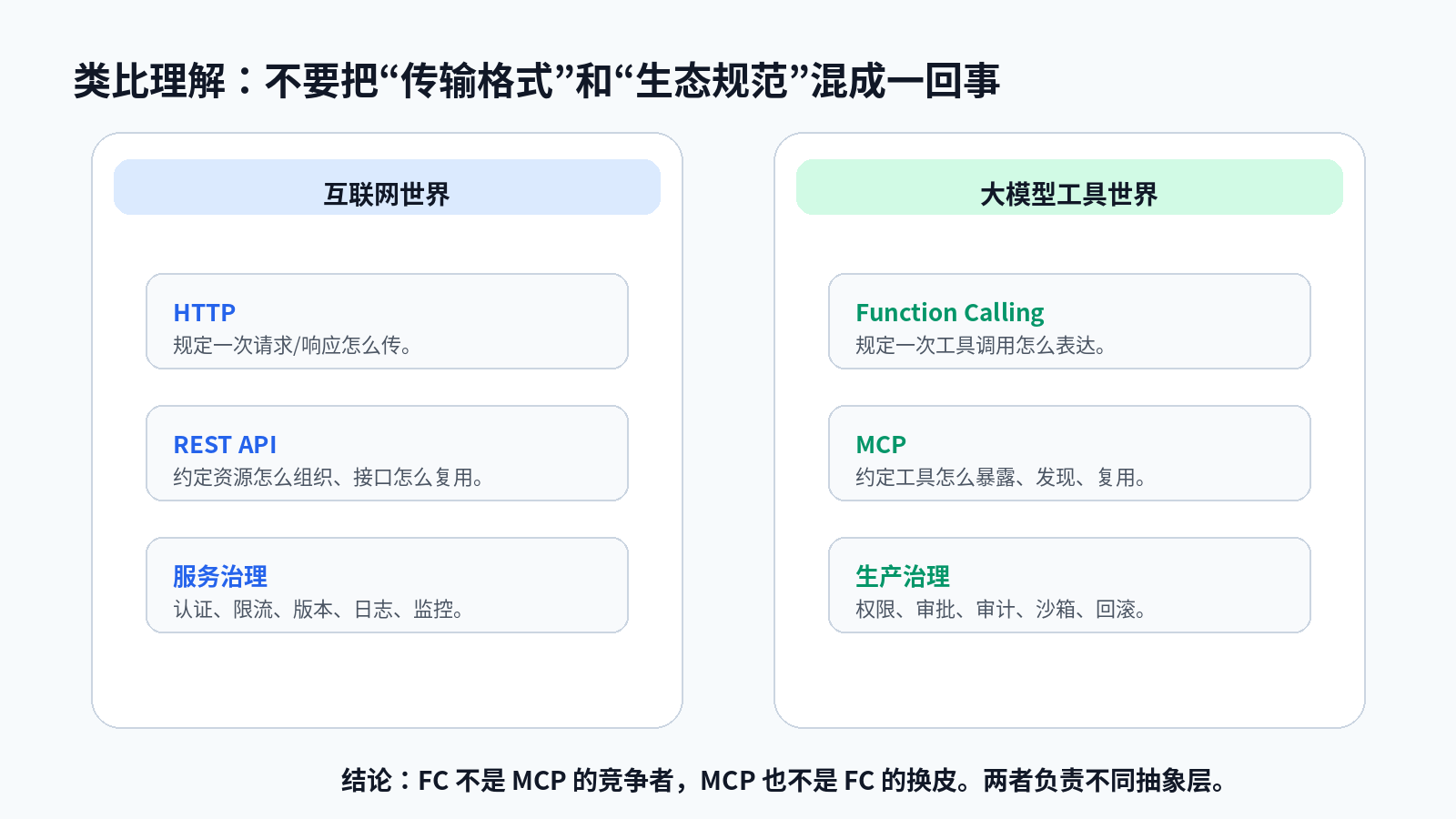 Function Calling 和 MCP：到底什么场景选哪个？配图