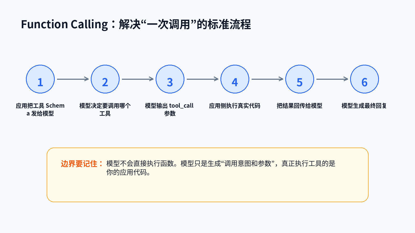 Function Calling 和 MCP：到底什么场景选哪个？配图