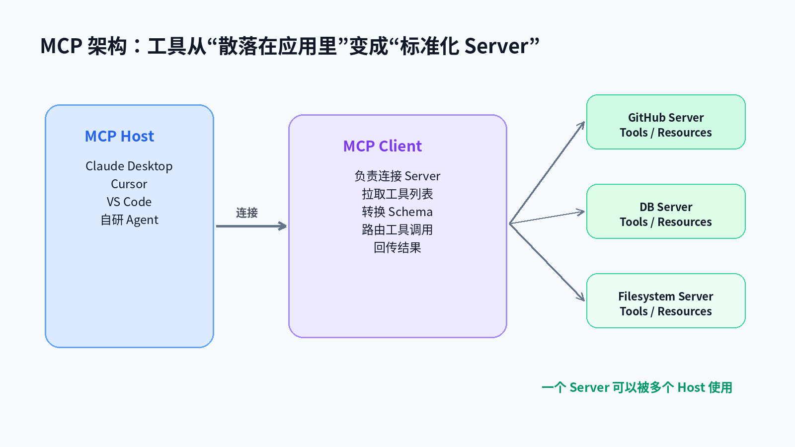 Function Calling 和 MCP：到底什么场景选哪个？配图