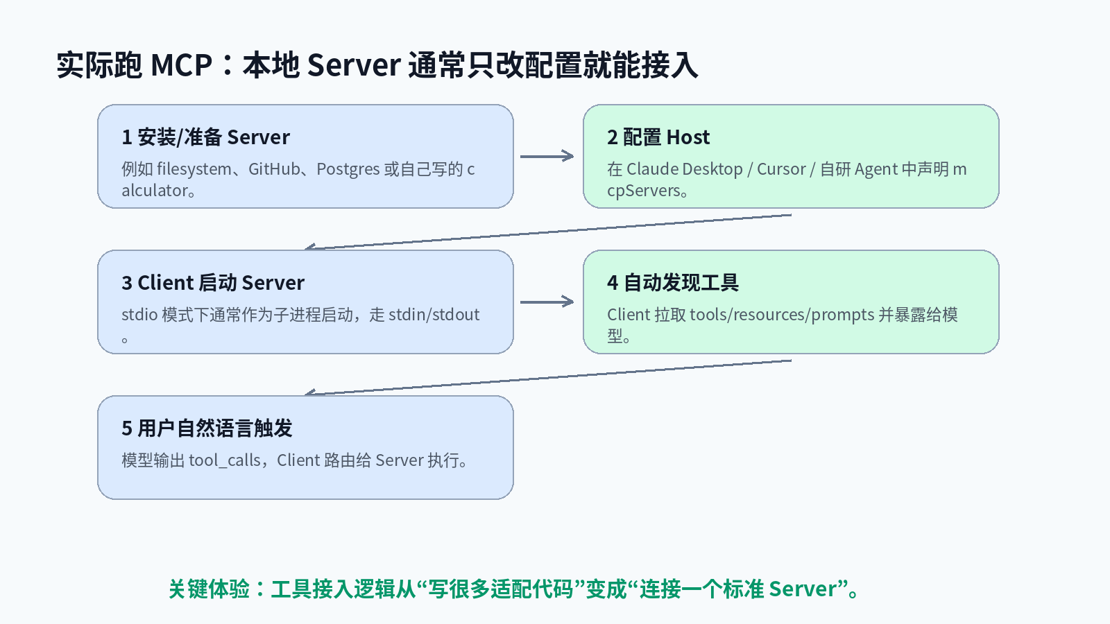 Function Calling 和 MCP：到底什么场景选哪个？配图