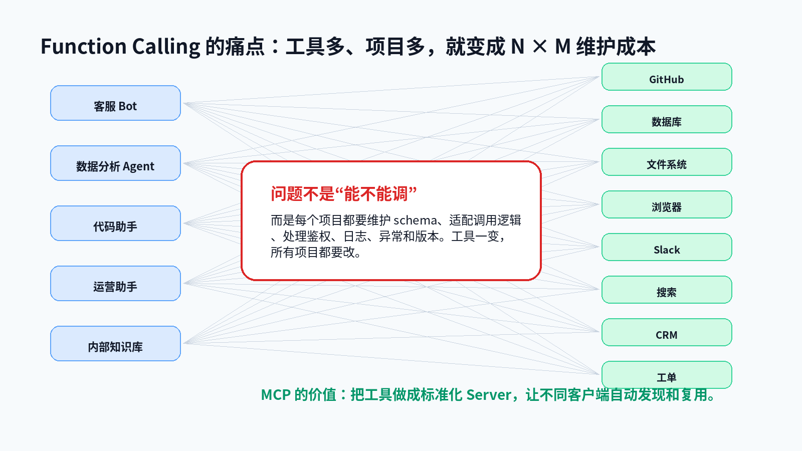 Function Calling 和 MCP：到底什么场景选哪个？配图