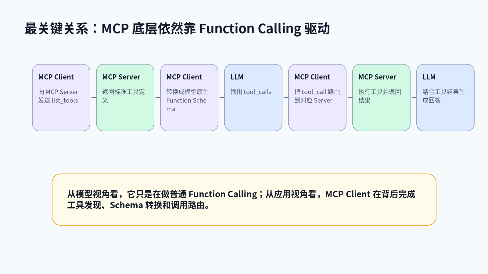 Function Calling 和 MCP：到底什么场景选哪个？配图