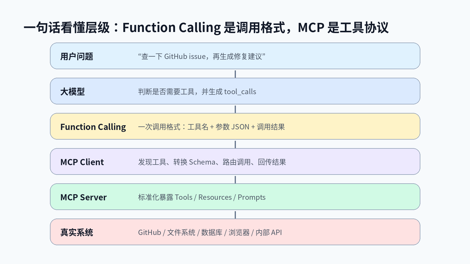 Function Calling 和 MCP：到底什么场景选哪个？配图