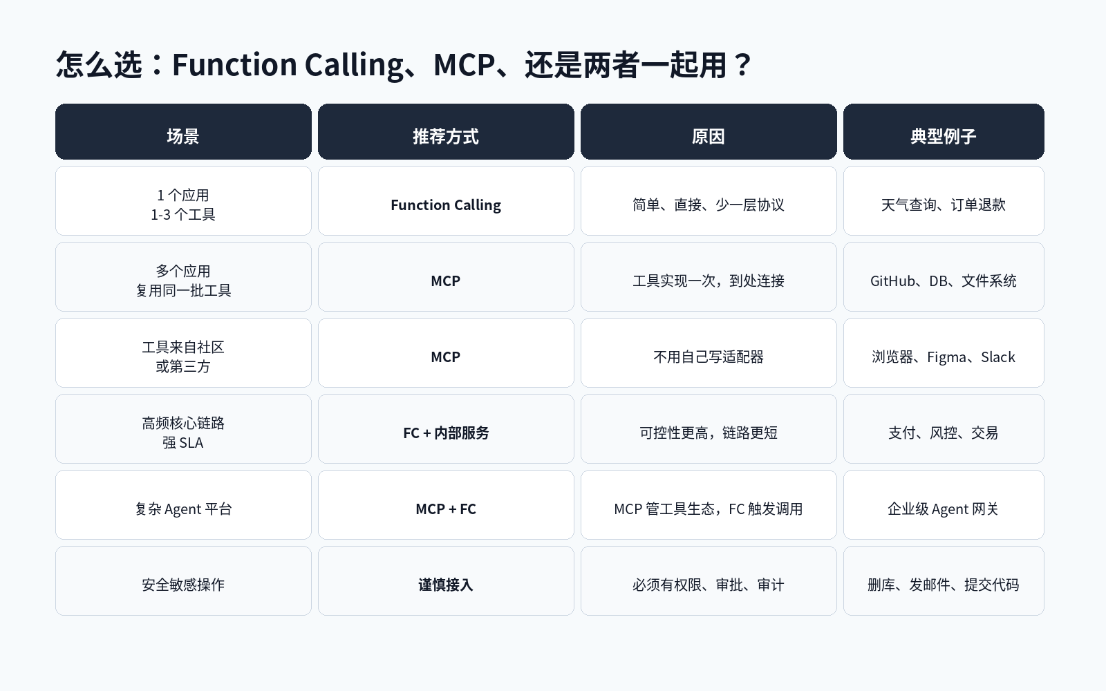 Function Calling 和 MCP：到底什么场景选哪个？配图