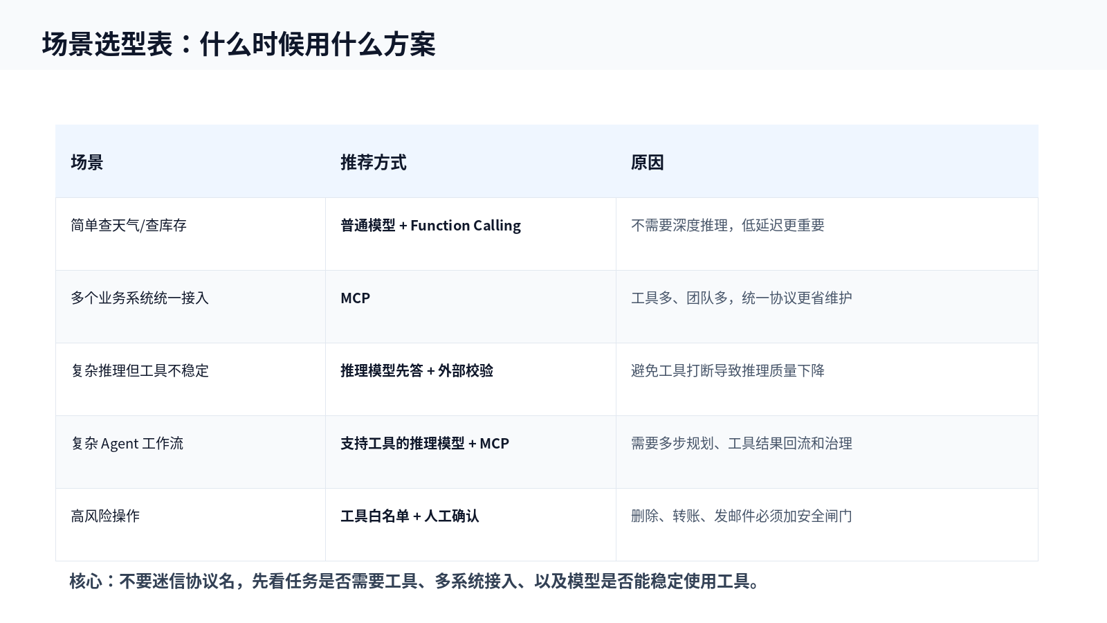 为什么有些推理模型不支持 MCP 协议？配图