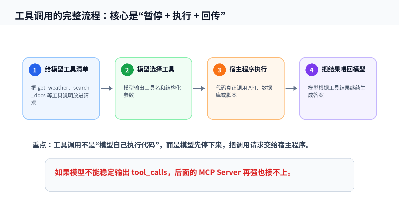 为什么有些推理模型不支持 MCP 协议？配图