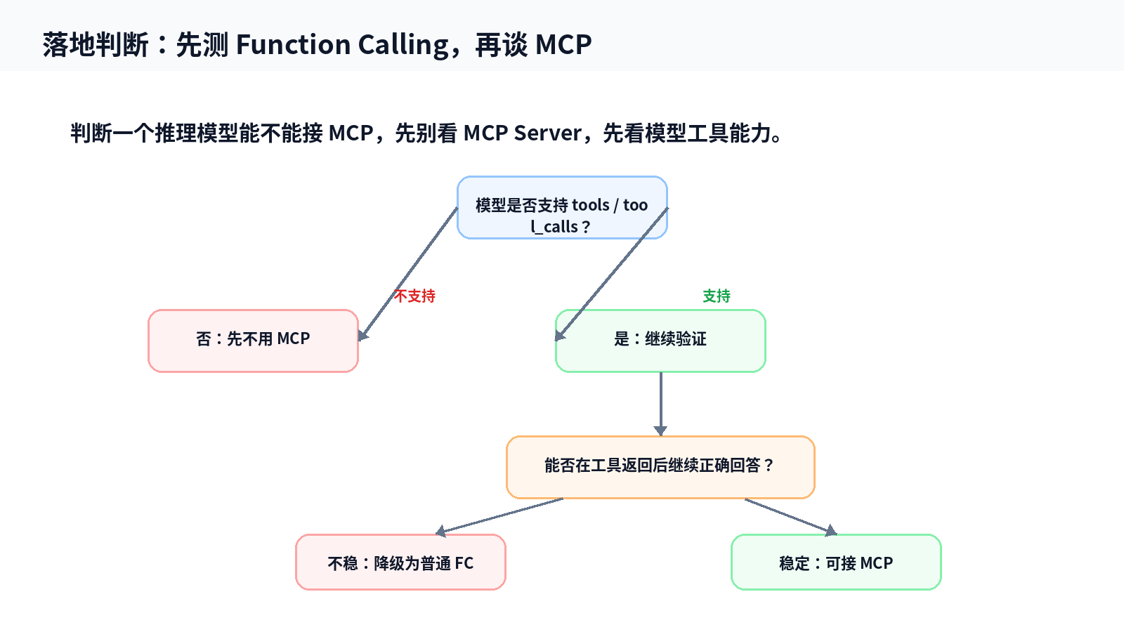 为什么有些推理模型不支持 MCP 协议？配图