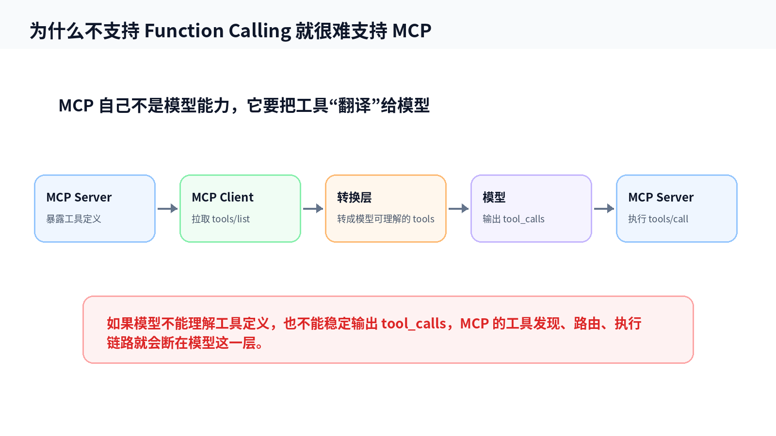 为什么有些推理模型不支持 MCP 协议？配图