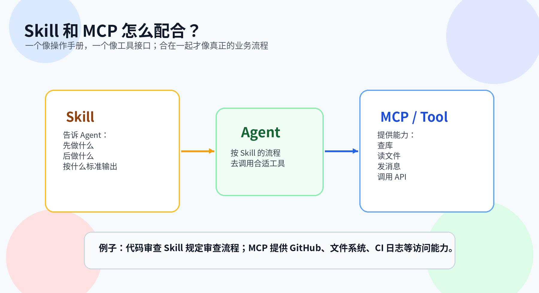 Agent Skill 是什么？不是保存 Prompt，而是 Agent 的可复用能力包配图