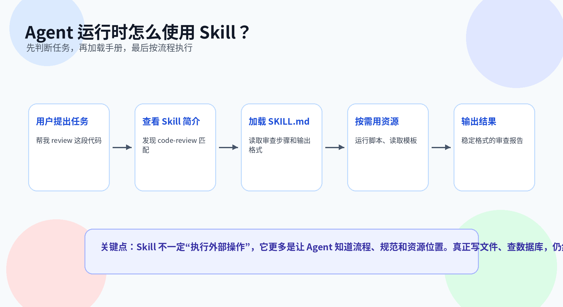 Agent Skill 是什么？不是保存 Prompt，而是 Agent 的可复用能力包配图