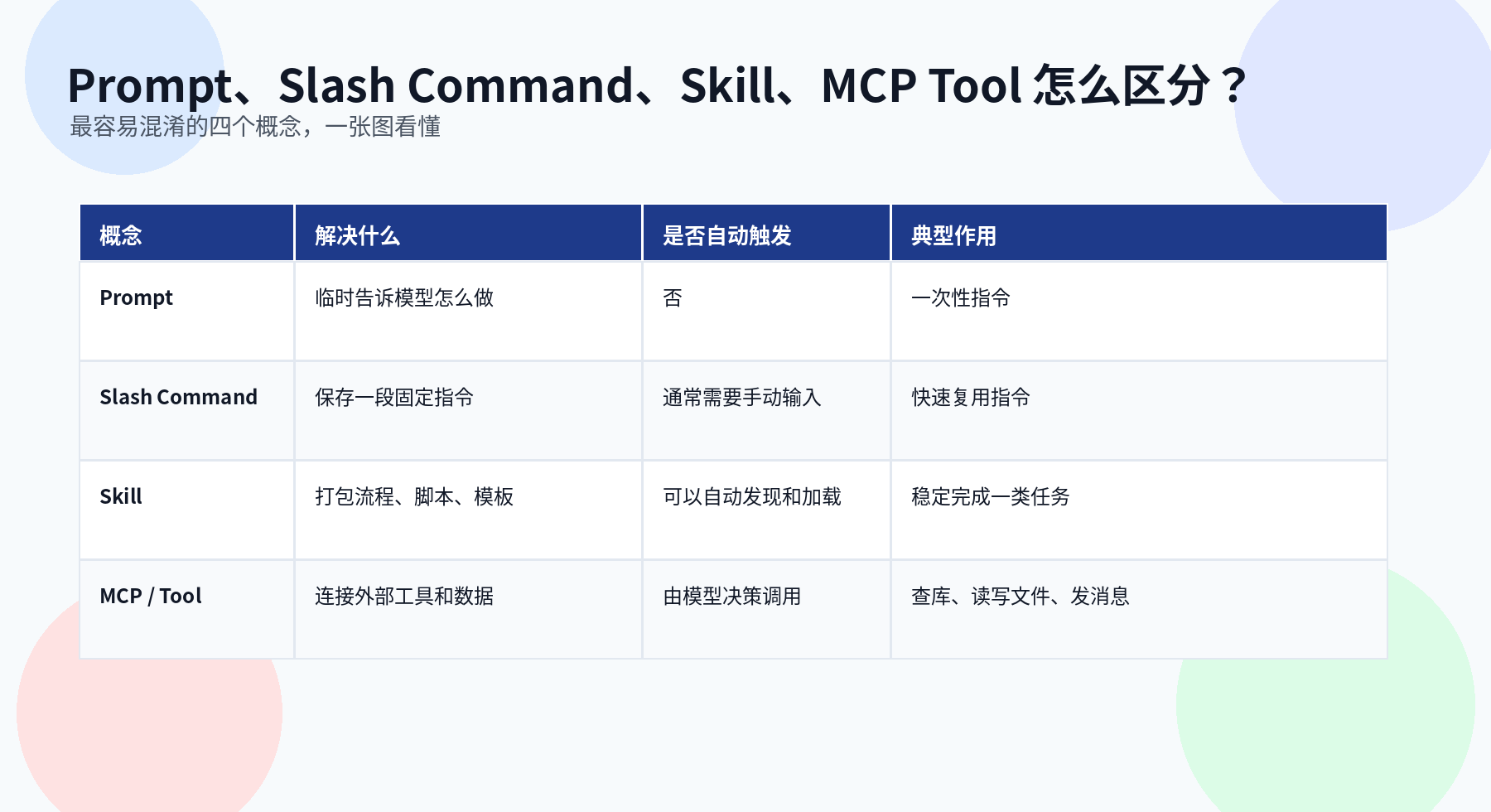 Agent Skill 是什么？不是保存 Prompt，而是 Agent 的可复用能力包配图