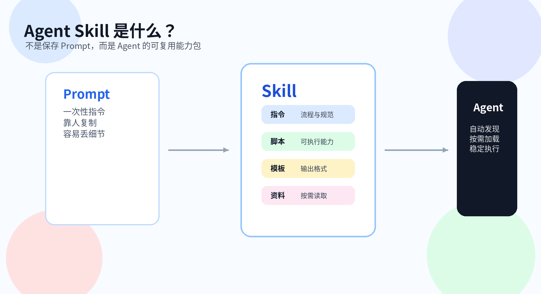 Agent Skill 是什么？不是保存 Prompt，而是 Agent 的可复用能力包配图｜热闻岛