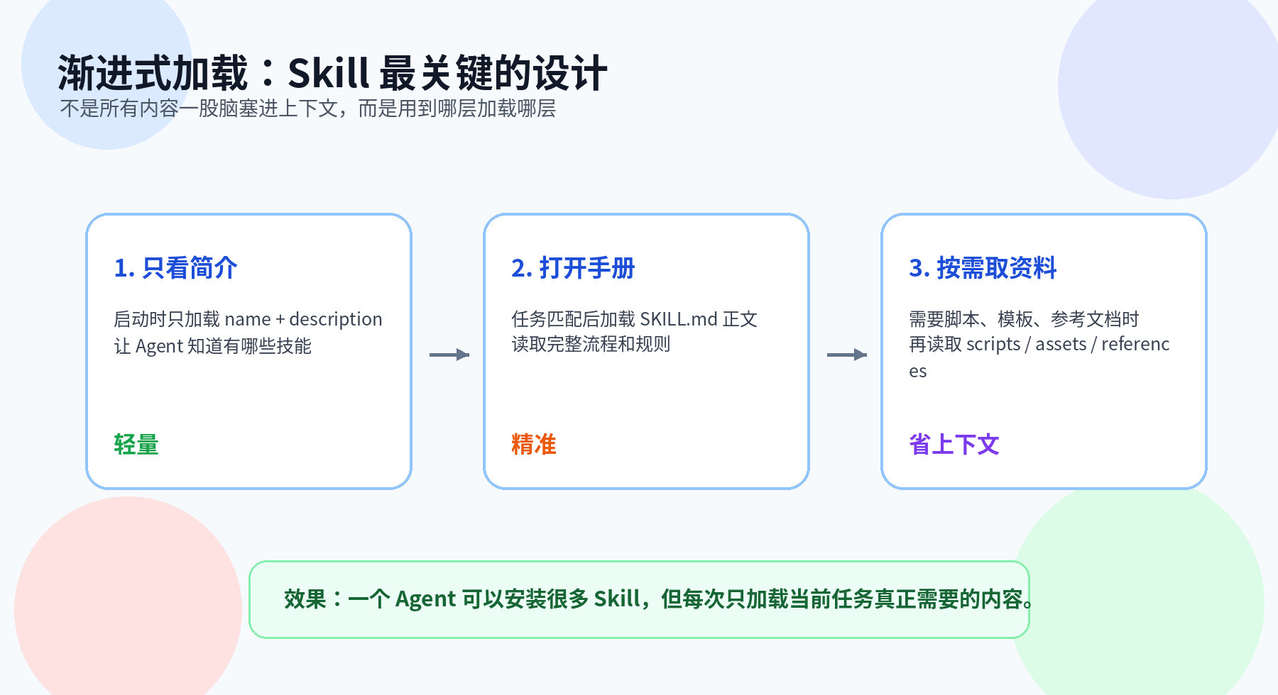 Agent Skill 是什么？不是保存 Prompt，而是 Agent 的可复用能力包配图