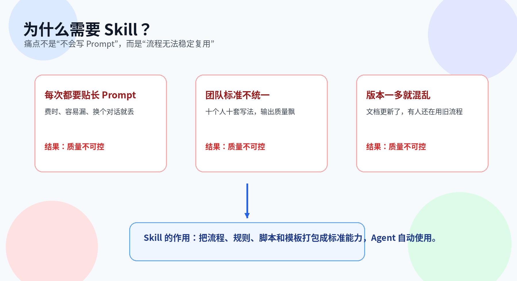 Agent Skill 是什么？不是保存 Prompt，而是 Agent 的可复用能力包配图