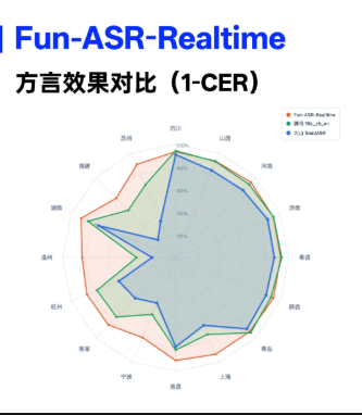 通义千问重磅升级:实时语音识别模型 Fun-ASR-Realtime 正式发布配图