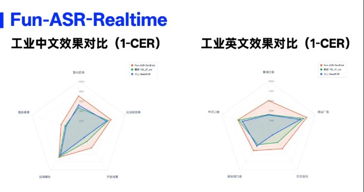 通义千问重磅升级:实时语音识别模型 Fun-ASR-Realtime 正式发布配图