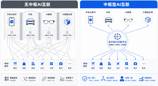 一次接入、多端分发!支付宝 AI 开放平台开启邀测配图
