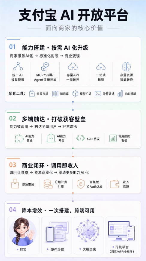 一次接入、多端分发!支付宝 AI 开放平台开启邀测配图