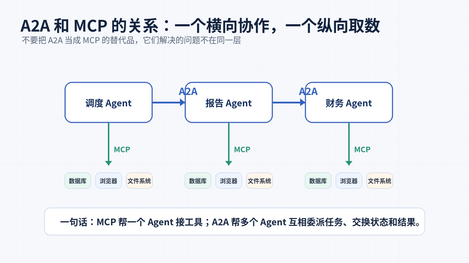什么是 A2A 协议？它和 MCP 到底有什么区别？配图
