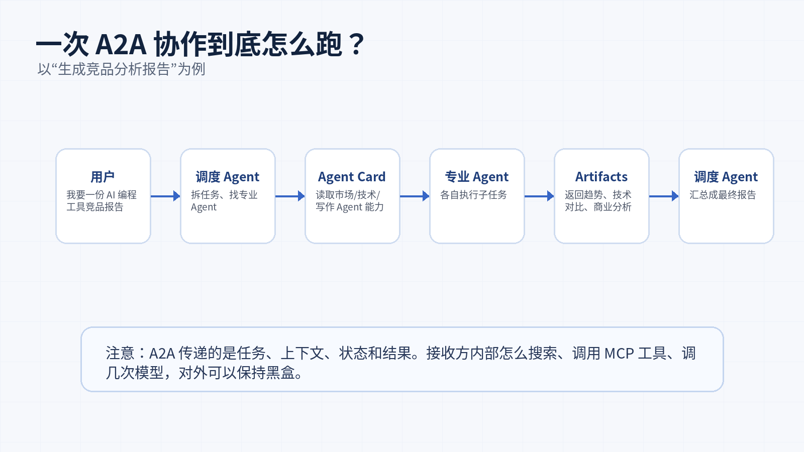 什么是 A2A 协议？它和 MCP 到底有什么区别？配图