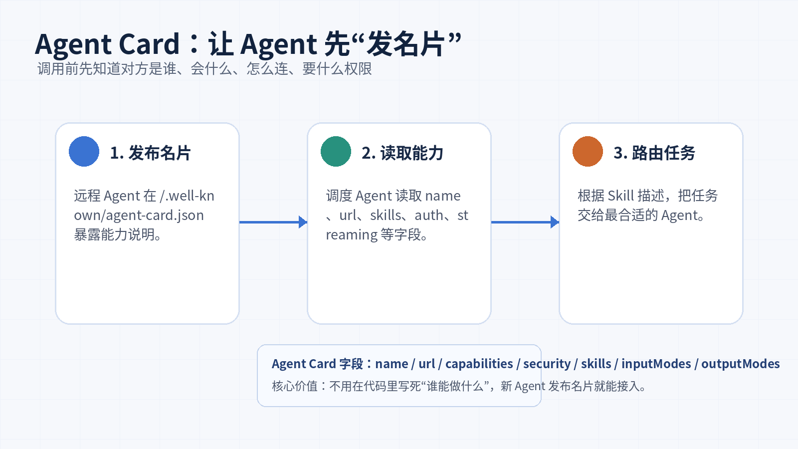 什么是 A2A 协议？它和 MCP 到底有什么区别？配图