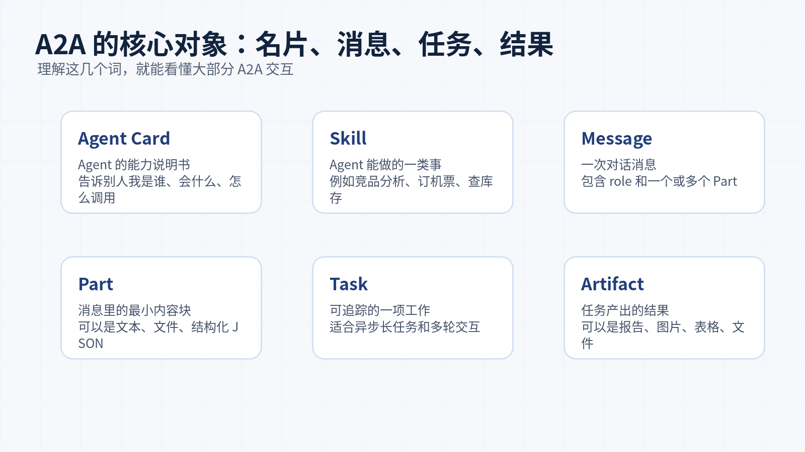 什么是 A2A 协议？它和 MCP 到底有什么区别？配图