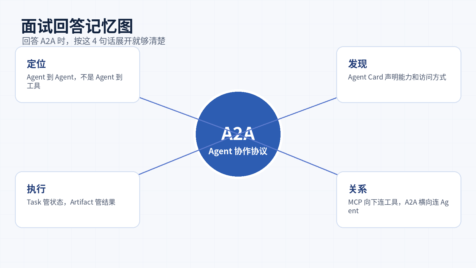 什么是 A2A 协议？它和 MCP 到底有什么区别？配图