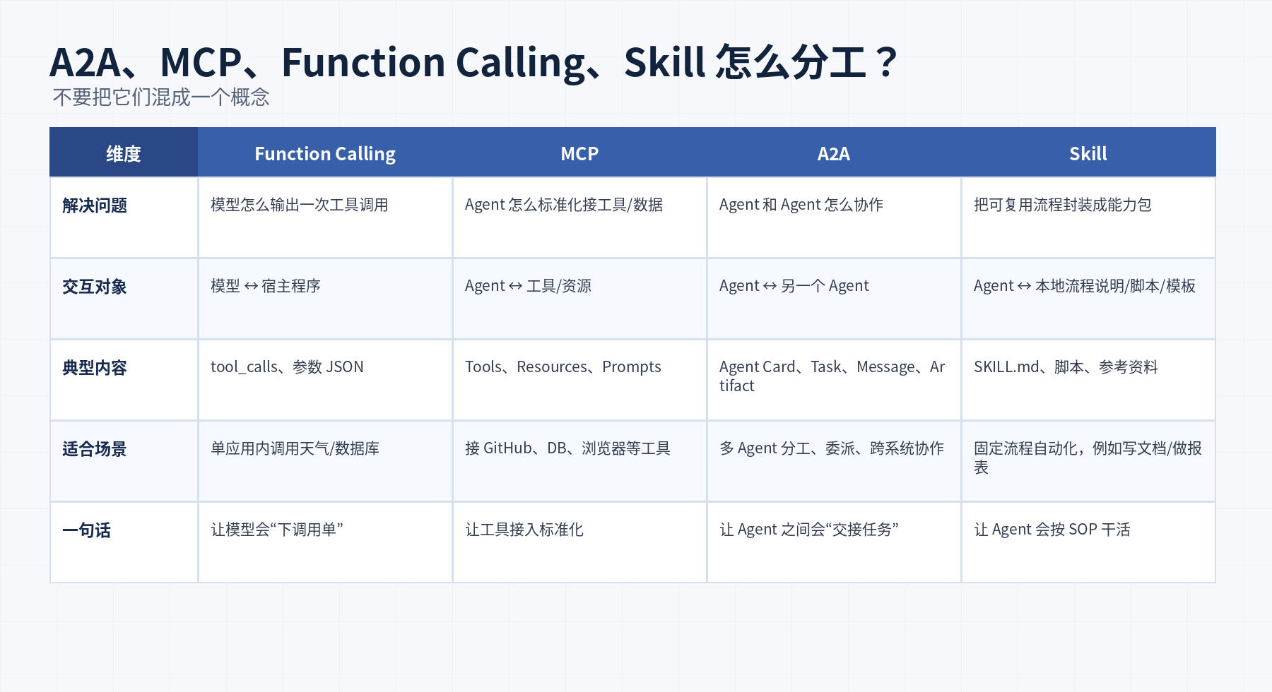 什么是 A2A 协议？它和 MCP 到底有什么区别？配图