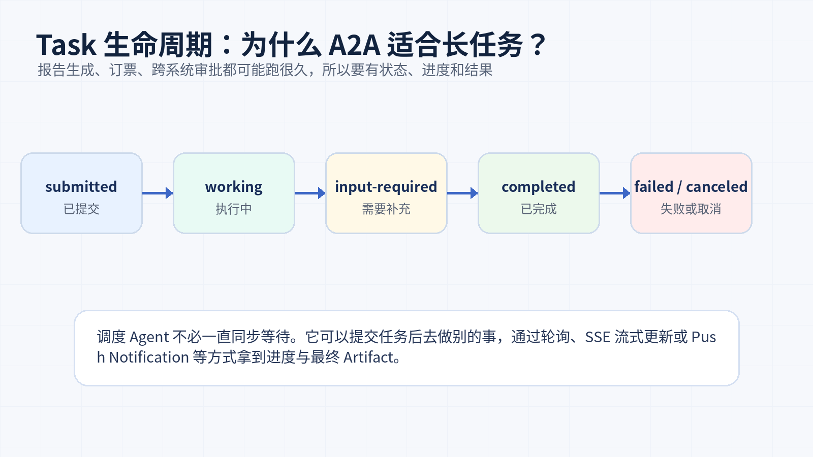 什么是 A2A 协议？它和 MCP 到底有什么区别？配图