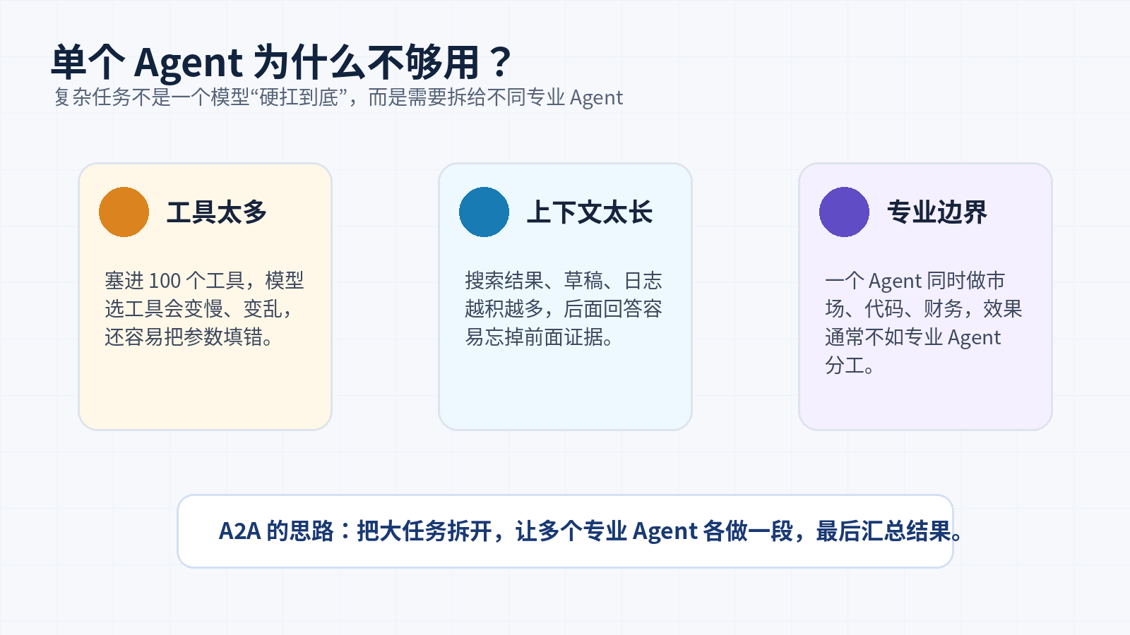 什么是 A2A 协议？它和 MCP 到底有什么区别？配图