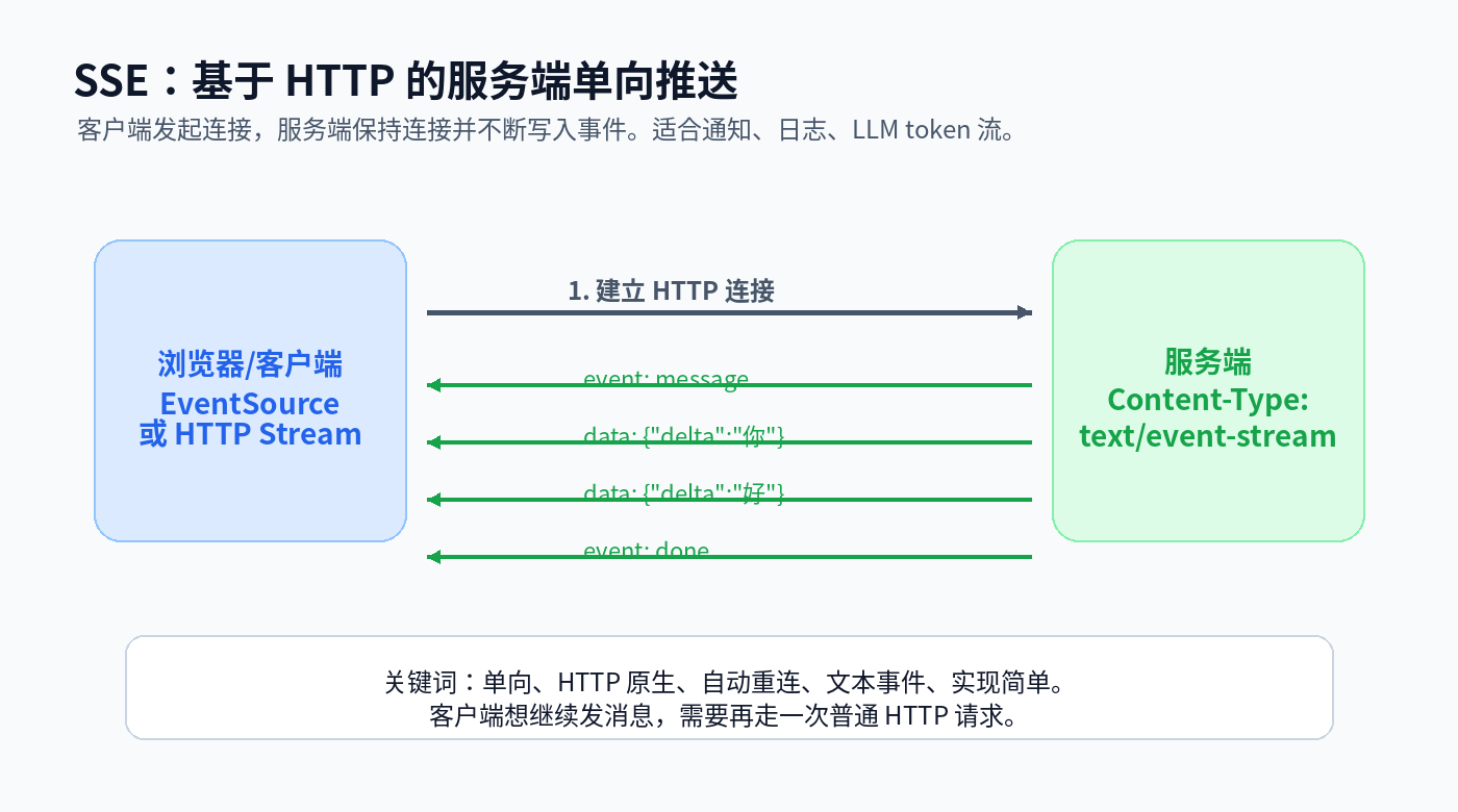 说说 WebSocket 和 SSE 通信的区别及局限性？配图