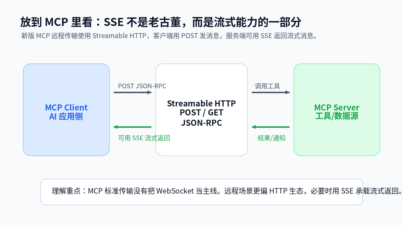 说说 WebSocket 和 SSE 通信的区别及局限性？配图