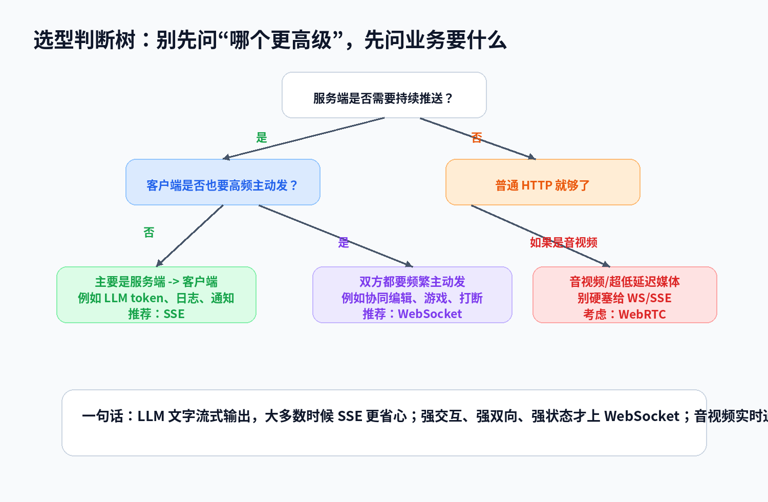 说说 WebSocket 和 SSE 通信的区别及局限性？配图