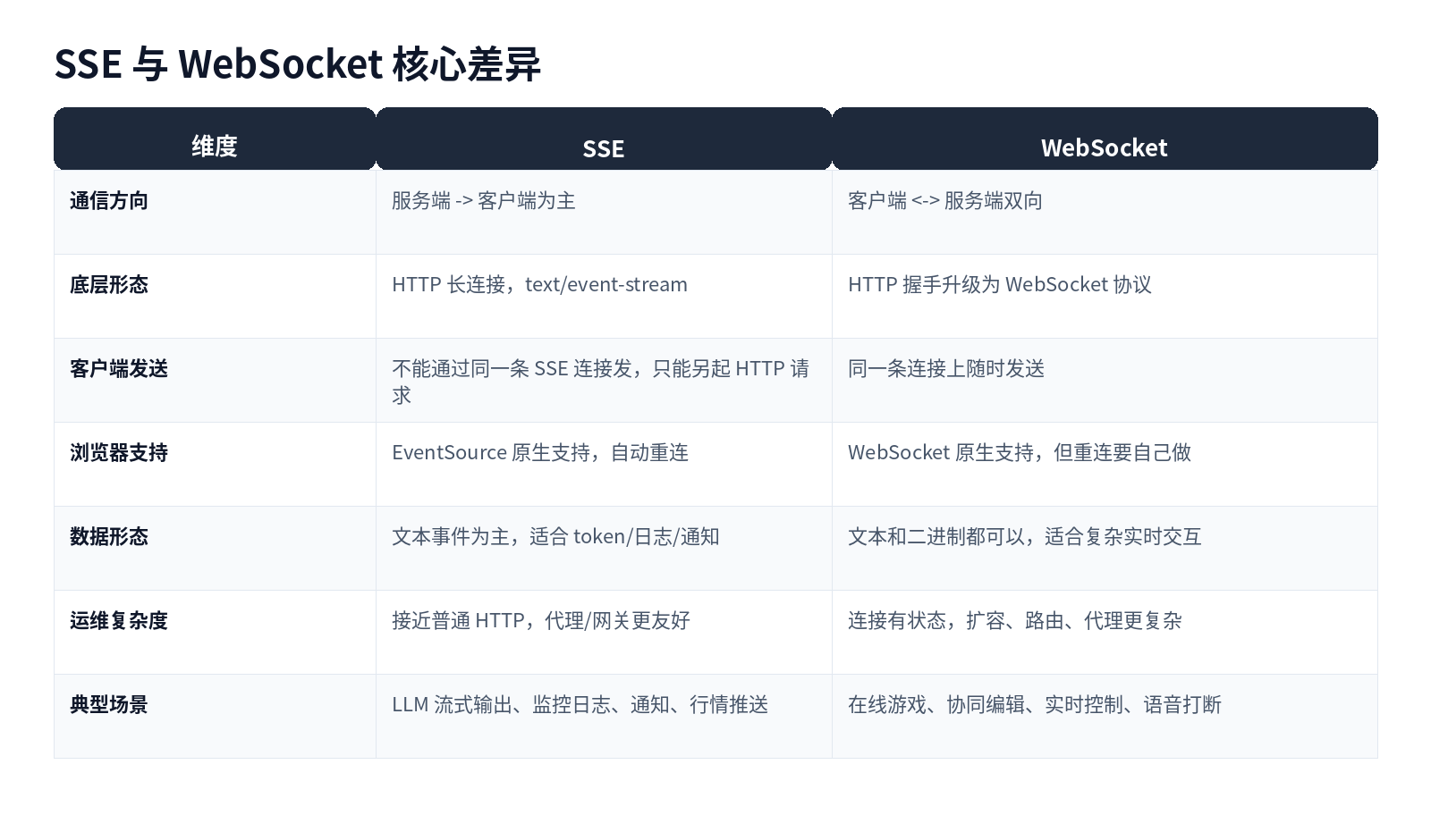 说说 WebSocket 和 SSE 通信的区别及局限性？配图