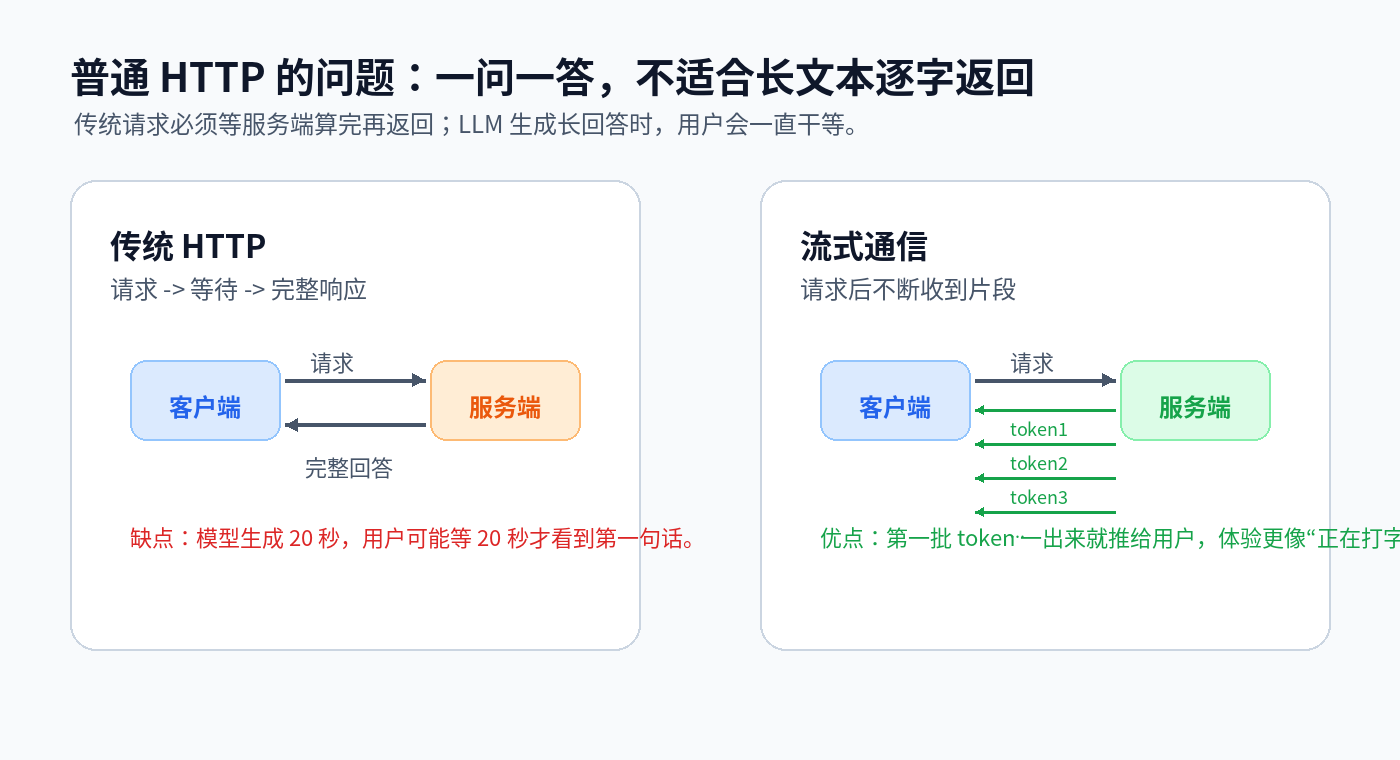 说说 WebSocket 和 SSE 通信的区别及局限性？配图