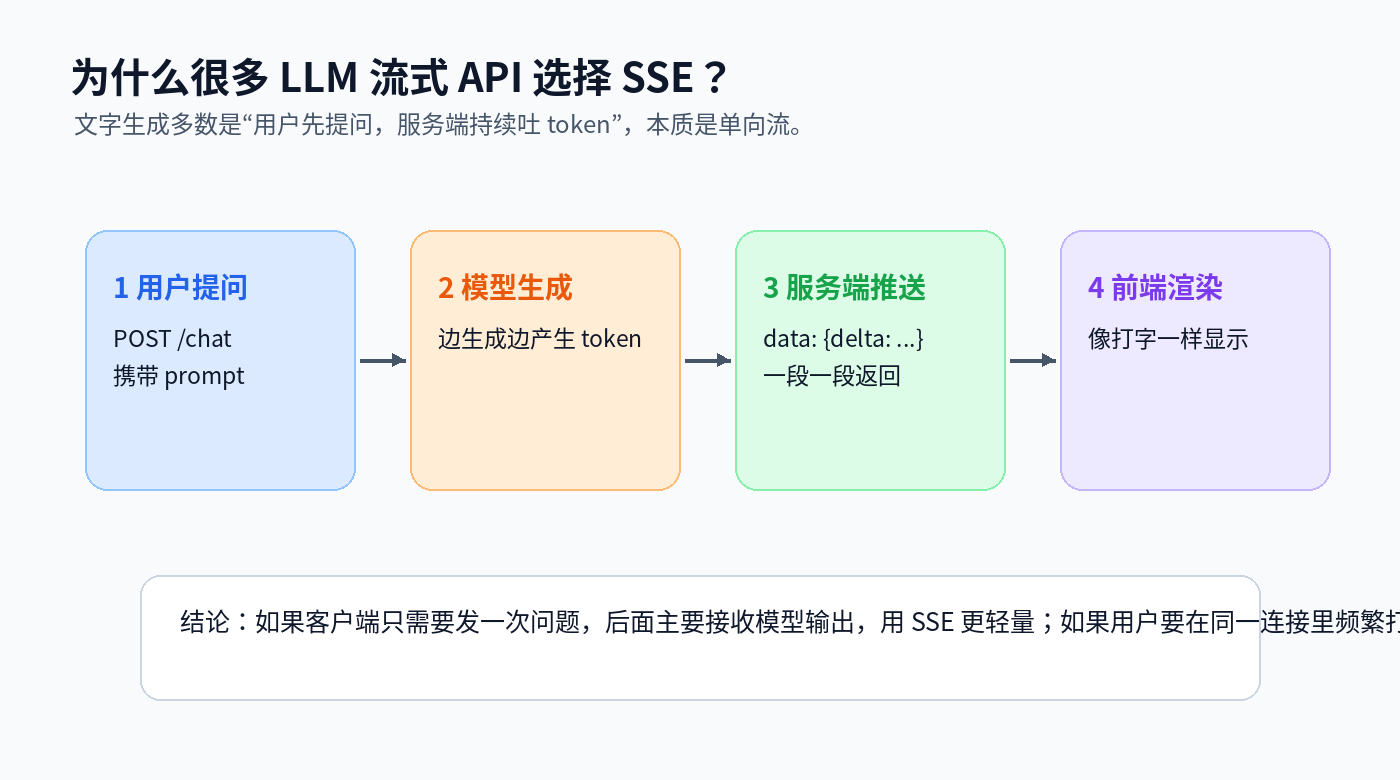 说说 WebSocket 和 SSE 通信的区别及局限性？配图