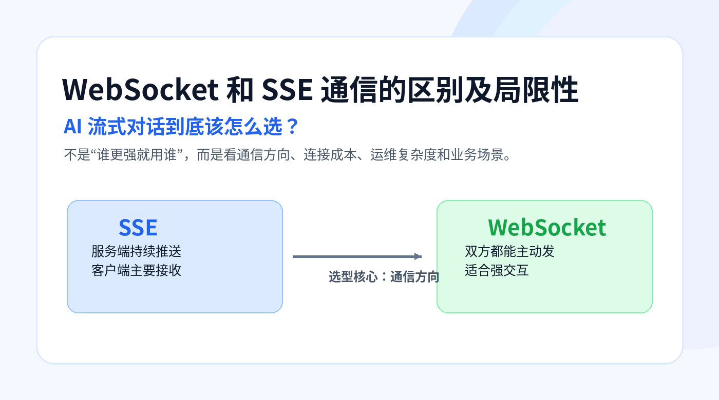 说说 WebSocket 和 SSE 通信的区别及局限性？配图｜热闻岛