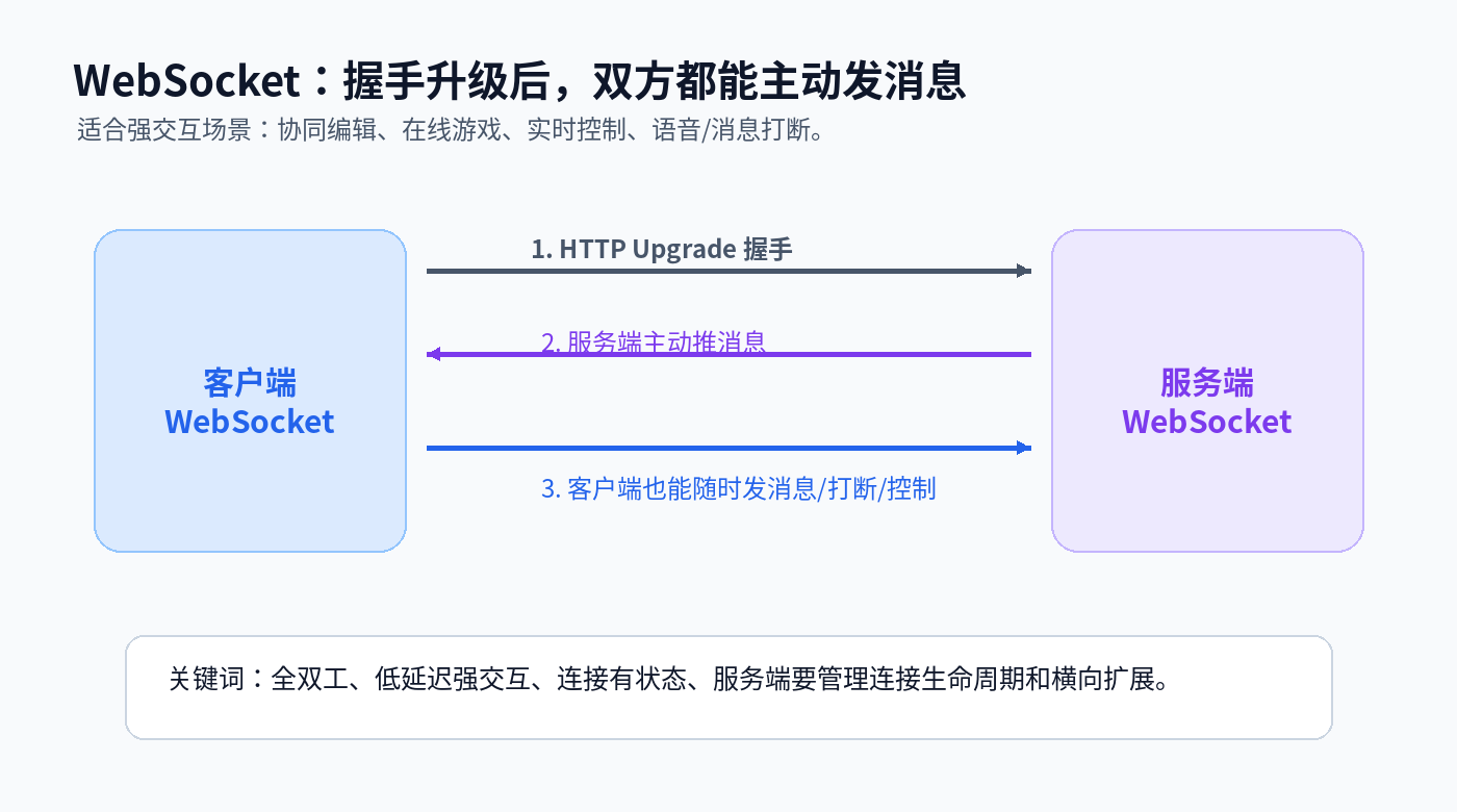 说说 WebSocket 和 SSE 通信的区别及局限性？配图