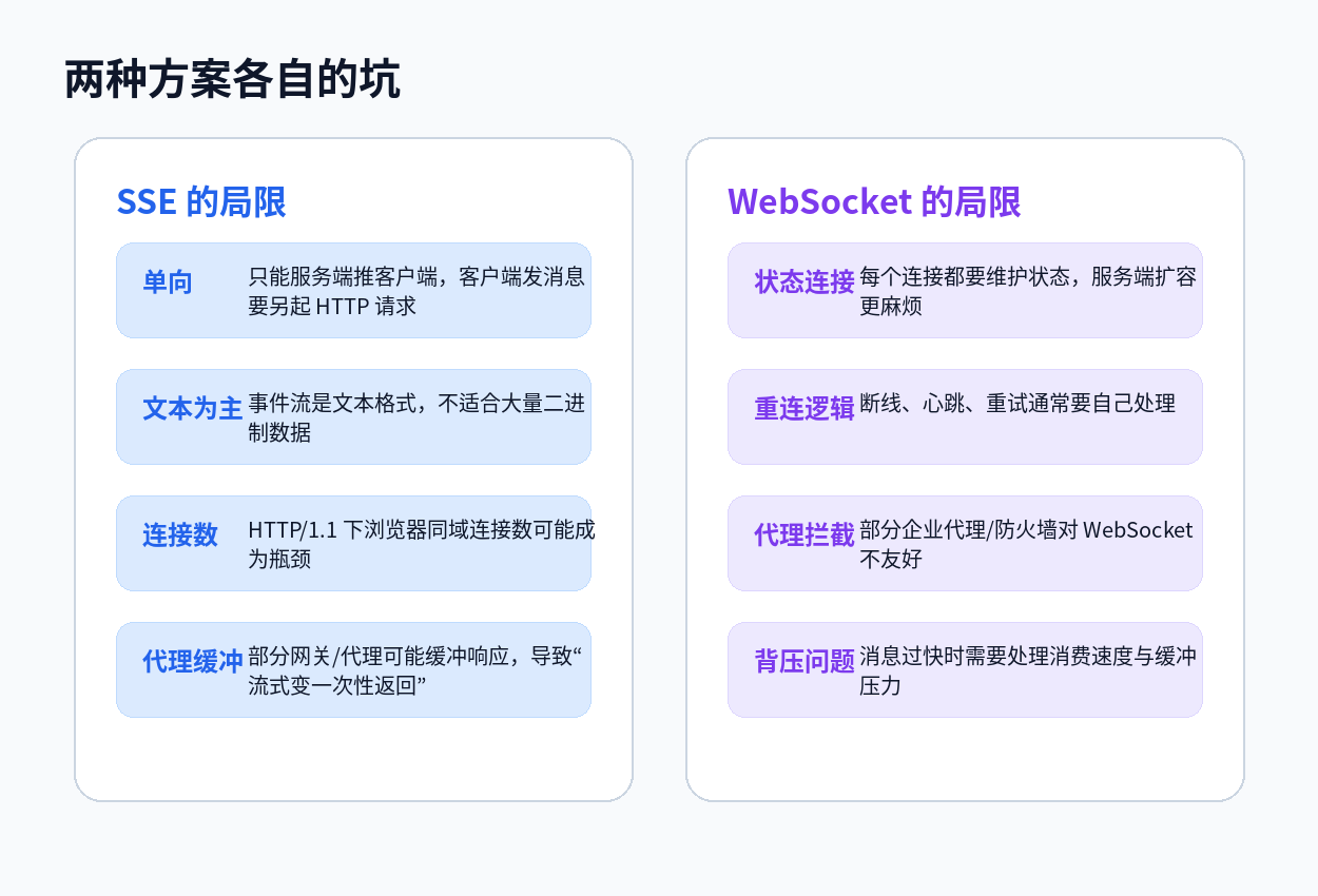 说说 WebSocket 和 SSE 通信的区别及局限性？配图