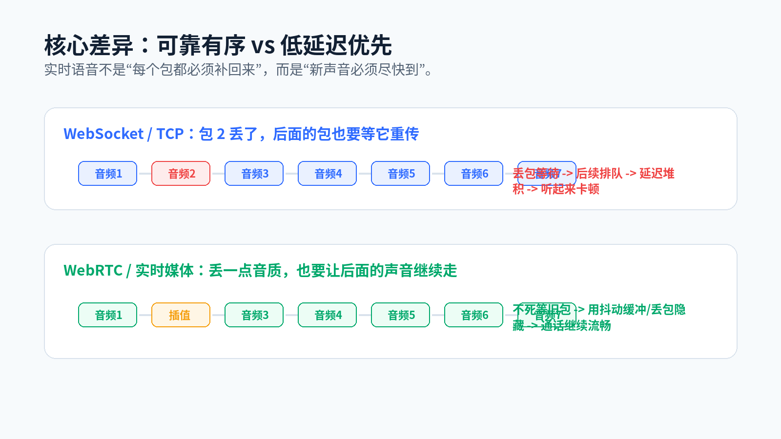 为什么 AI 实时语音更偏向 WebRTC？配图