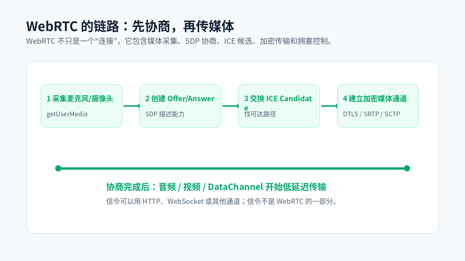 为什么 AI 实时语音更偏向 WebRTC？配图